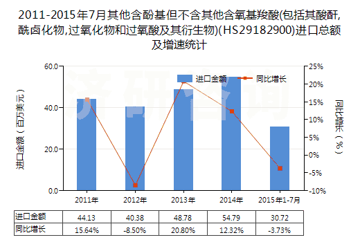 2011-2015年7月其他含酚基但不含其他含氧基羧酸(包括其酸酐,酰鹵化物,過(guò)氧化物和過(guò)氧酸及其衍生物)(HS29182900)進(jìn)口總額及增速統(tǒng)計(jì)